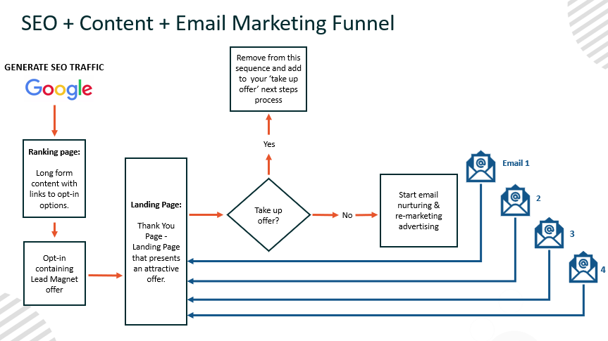 SEO-Content-Email-Marketing-Funnel-example
